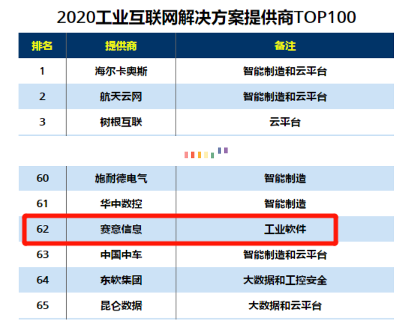 入选2020工业互联网解决方案提供商TOP100、2020推动中国数字化转型TOP100